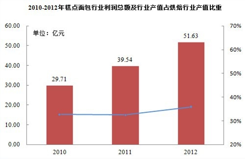 k1体育平台2014-20年中k1体育app国面包市场分析与投资前景研究报告(图3)