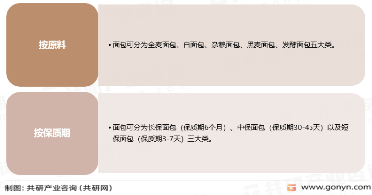 k1体育2022年中国面包产业链、市场规模及西点主要企业分析[图](图1)