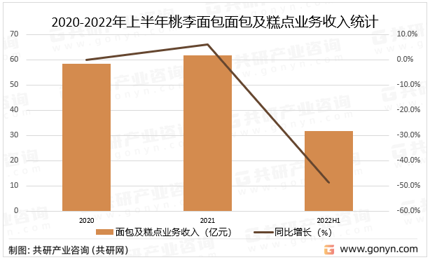 k1体育2022年中国面包产业链、市场规模及西点主要企业分析[图](图5)