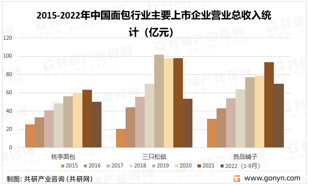 k1体育2022年中国面包产业链、市场规模及西点主要企业分析[图](图4)