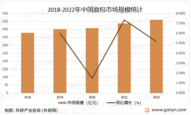 k1体育2022年中国面包产业链、市场规模及西点主要企业分析[图](图3)