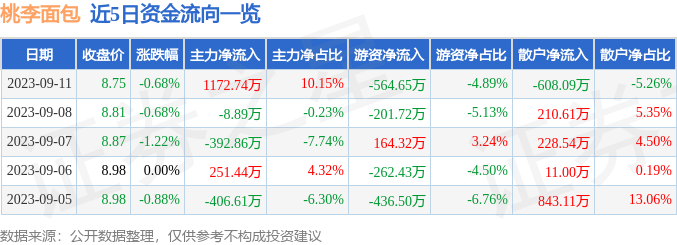 西点桃李面包（603866）9月11日主k1体育app力资金净买入117274万元(图1)