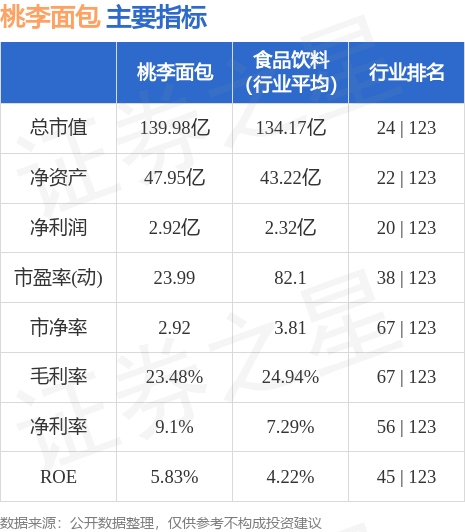 西点桃李面包（603866）9月11日主k1体育app力资金净买入117274万元(图3)