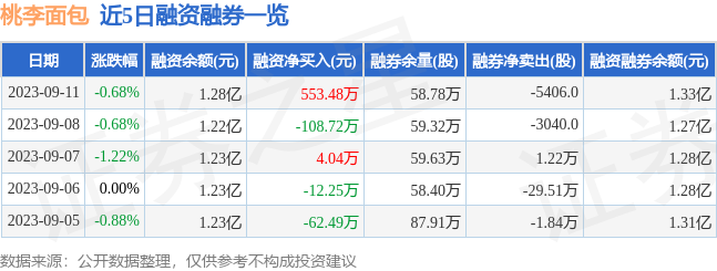 西点桃李面包（603866）9月11日主k1体育app力资金净买入117274万元(图2)