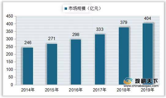 20k1体育ak1体育平台pp19年中国面包行业市场规模达到404亿元同比增长66%(图3)