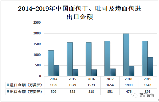 k1体育appk1体育西点2019年中国面包行业市场规模及天然酵母面包发展趋势分析[图](图5)