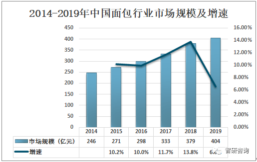 k1体育appk1体育西点2019年中国面包行业市场规模及天然酵母面包发展趋势分析[图](图3)