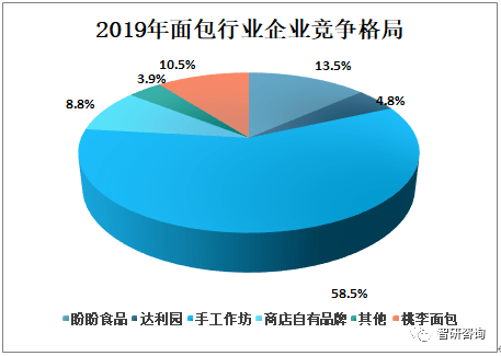 k1体育appk1体育西点2019年中国面包行业市场规模及天然酵母面包发展趋势分析[图](图7)