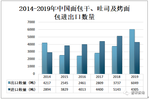 k1体育appk1体育西点2019年中国面包行业市场规模及天然酵母面包发展趋势分析[图](图4)