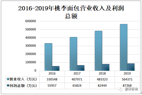 k1体育appk1体育西点2019年中国面包行业市场规模及天然酵母面包发展趋势分析[图](图8)