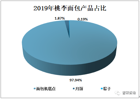 k1体育appk1体育西点2019年中国面包行业市场规模及天然酵母面包发展趋势分析[图](图9)