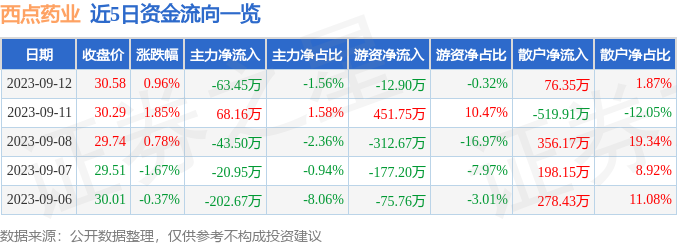 k1体育app股票行情快报：西点药业（301130）9月12日主力资金净卖出6345万元(图1)