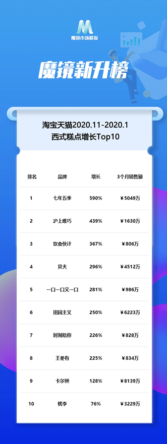 k1体育app面包销额翻翻有颜有料的西式糕点品牌就是这么任k1体育平台性(图1)