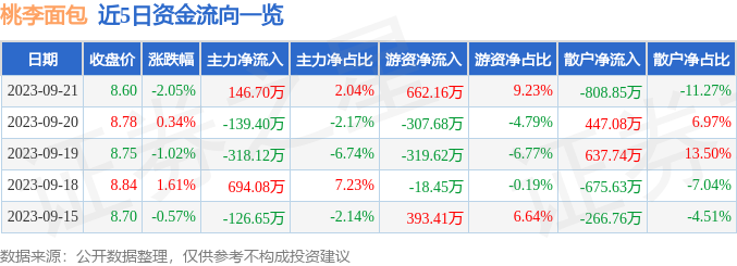 k1体育平台k1体育app西点桃李面包（603866）9月21日主力资金净买入14670万元(图1)