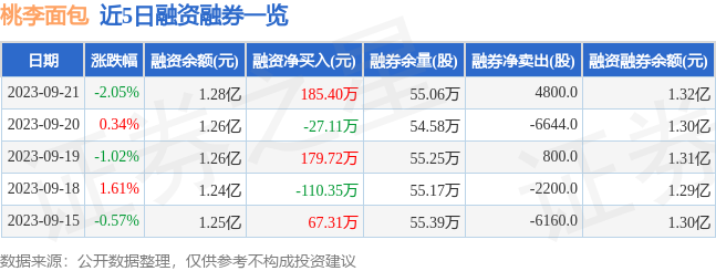 k1体育平台k1体育app西点桃李面包（603866）9月21日主力资金净买入14670万元(图2)