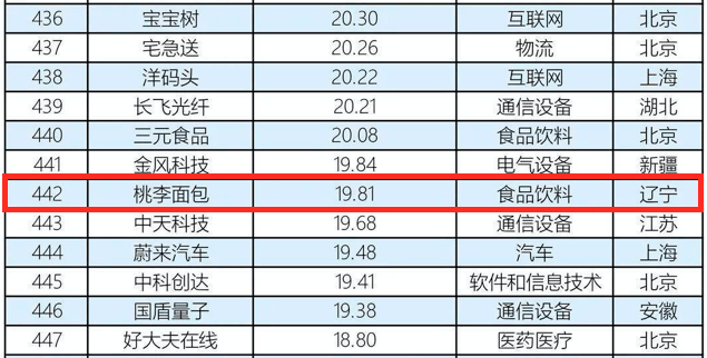 k1体育app桃李面包入榜2020中西点国品牌500强(图1)