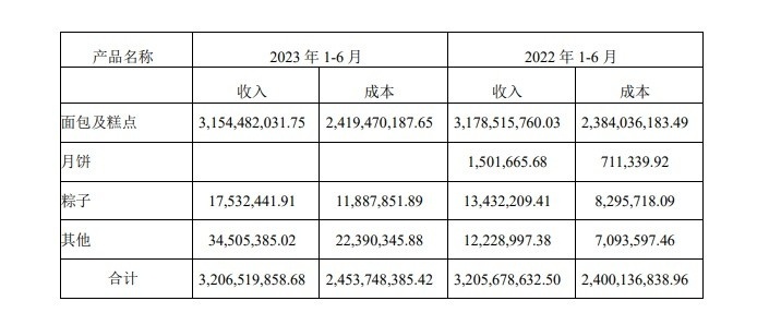 k1体育app桃李面包发布2023半年报：营收超32亿依然增收不增利(图1)