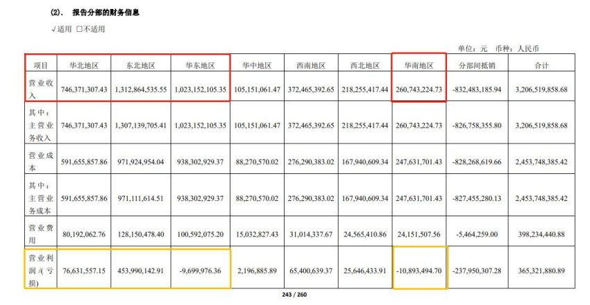 k1体育app桃李面包发布2023半年报：营收超32亿依然增收不增利(图3)