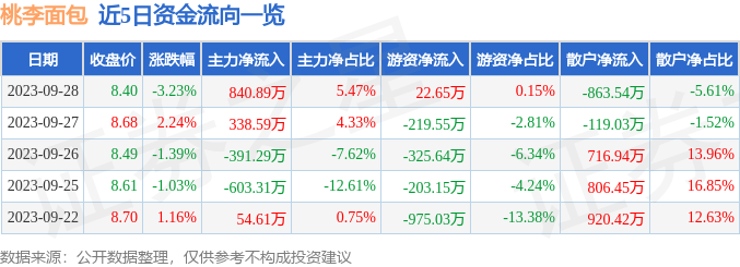 桃李面包（603866）9月2k1体育平台8日主力资金净买入84089万元(图1)