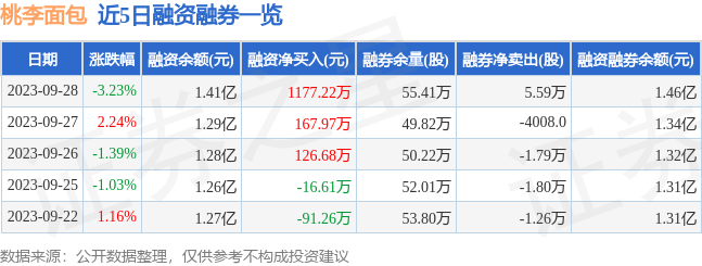 桃李面包（603866）9月2k1体育平台8日主力资金净买入84089万元(图2)