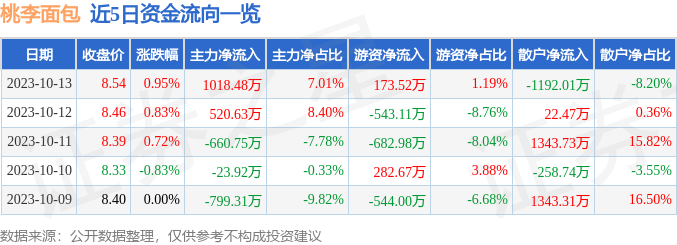 k1体育appk1体育平台桃李面包（603866）10月13日主力资金净买入101848万元(图1)