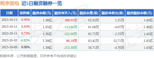 k1体育appk1体育平台桃李面包（603866）10月13日主力资金净买入101848万元(图2)