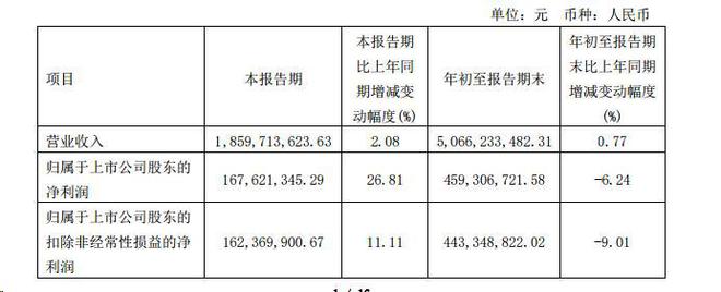 桃k1体育李面包前三西点季度净利同比降624%(图1)