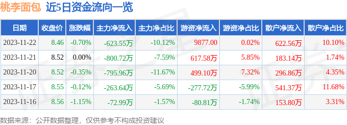 k1体育平台股票行情k1体育app快报：桃李面包（603866）11月22日主力资金净卖出62355万元(图1)