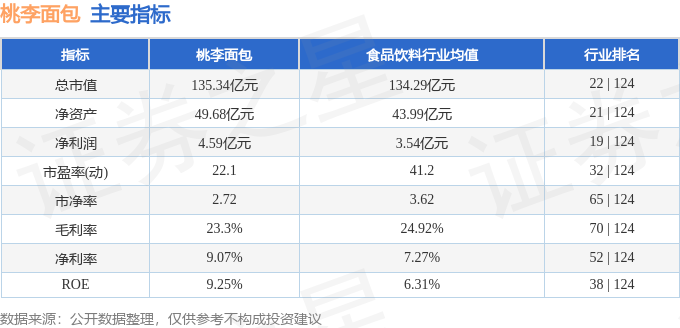 k1体育平台股票行情k1体育app快报：桃李面包（603866）11月22日主力资金净卖出62355万元(图2)