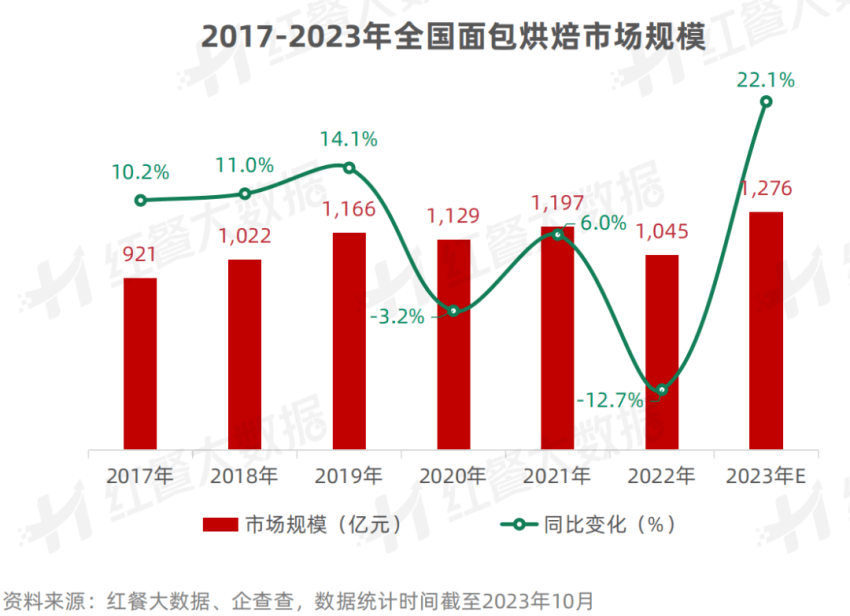 2023年烘焙面包赛道“洗牌”加速！k1体育app(图2)