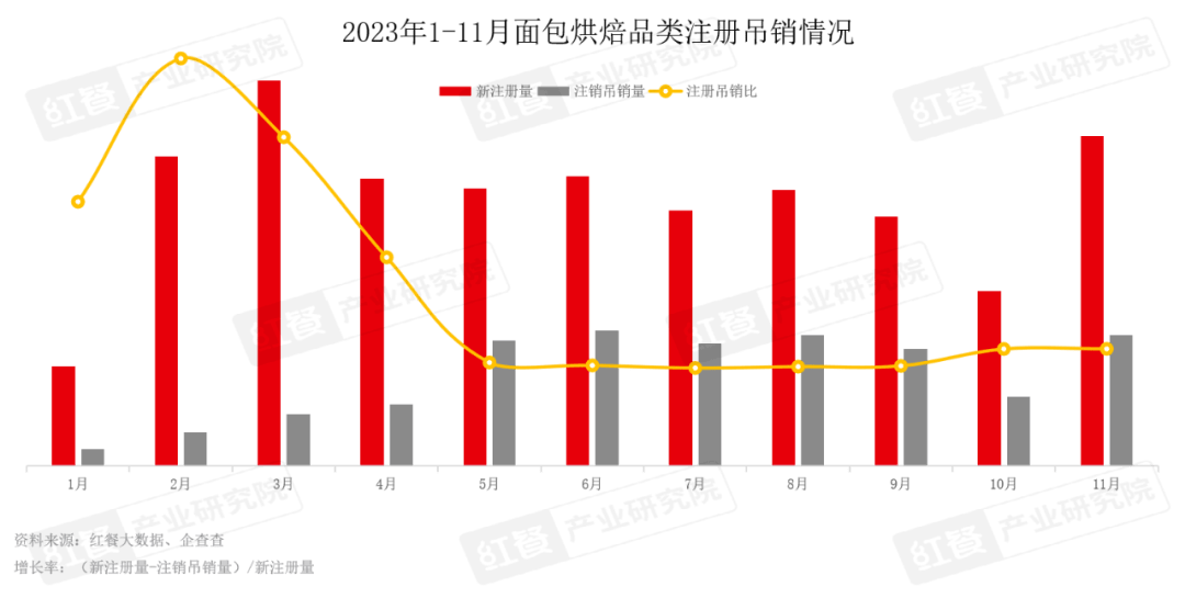 2023年烘焙面包赛道“洗牌”加速！k1体育app(图1)