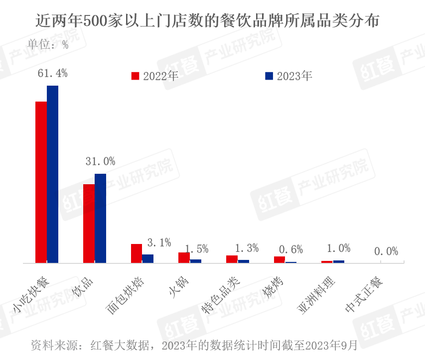 2023年烘焙面包赛道“洗牌”加速！k1体育app(图3)