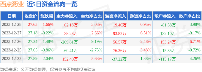 k1体育股票行情快报：西点药业（301130）1k1体育app2月28日主力资金净买入6218万元(图1)