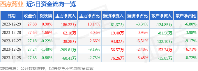 面包股票行情快报：西点药业（301130）12月29日主力资金净买入1862k1体育2万元(图1)