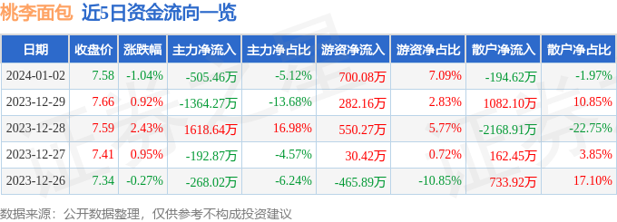 k1体育平台k1体育app股票行情快报：桃李面包（603866）1月2日主力资金净卖出西点50546万元(图1)