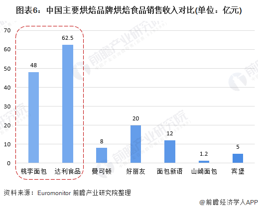 k1体育平台面包不香了？桃李面包上半年净利同比降1845%西点【附烘焙食品行业竞争分析】(图2)