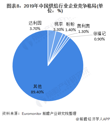 k1体育平台面包不香了？桃李面包上半年净利同比降1845%西点【附烘焙食品行业竞争分析】(图3)