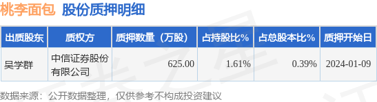 k1体育平台k1体育app桃李面包（603866）股东吴学群质押625万股占总股本039%(图1)