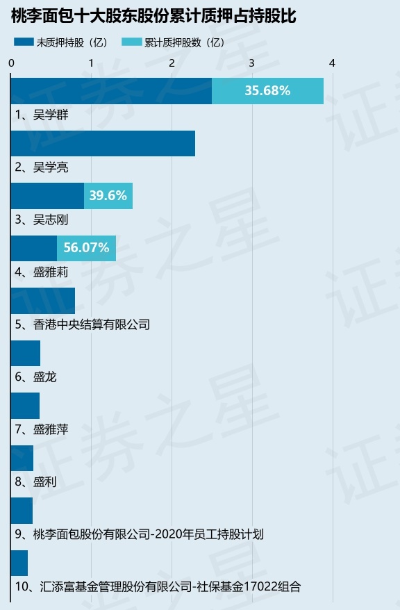 k1体育平台k1体育app桃李面包（603866）股东吴学群质押625万股占总股本039%(图2)