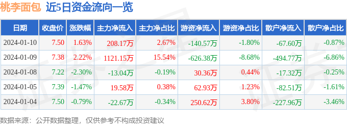 k1体育app桃李面包（603866）1月10日主力资金净买入20817万元西点(图1)