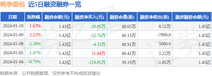 k1体育app桃李面包（603866）1月10日主力资金净买入20817万元西点(图2)