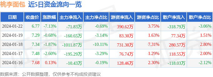 k1体育app股票行情快k1体育报：桃李面包（603866）1月22日主力资金净卖出7183万元(图1)