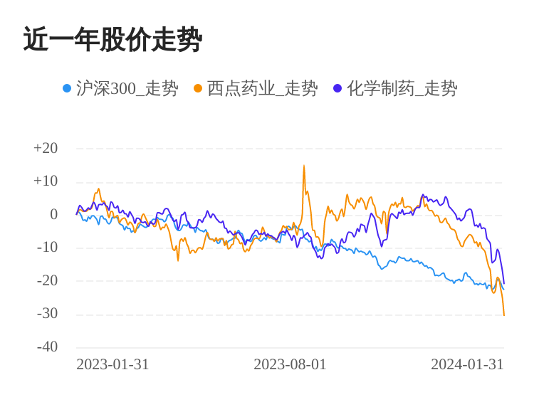 k1体育平台西点药业01月31日下跌股价创历史新低(图1)