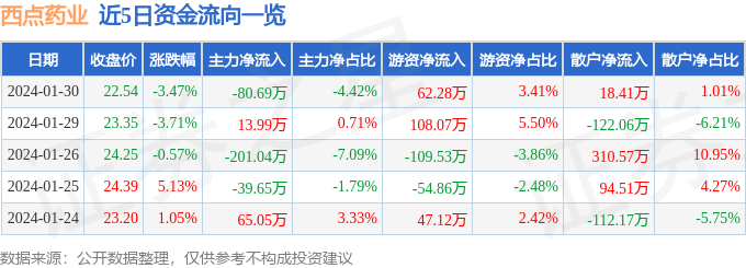 k1体育appk1体育平台股票行情快报：西点药业（301130）1月日主力资金净卖出8069万元面包(图1)