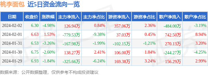 股票西点行情快报：桃李面包（60386k1体育平台6）2月2日主力资金净买入12694万元k1体育app(图1)