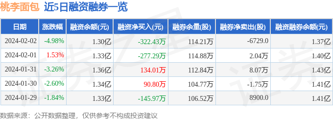 股票西点行情快报：桃李面包（60386k1体育平台6）2月2日主力资金净买入12694万元k1体育app(图2)