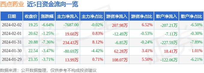 k1体育appk1体育平台股票行情快报：西点药业（301130）2月2日主力资金净卖出768700元(图1)