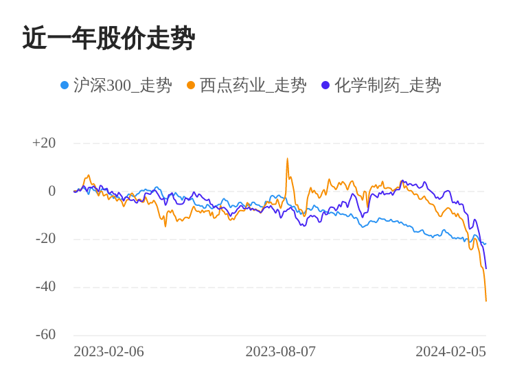 k1体育app西点药业02月5日下跌股价创历史新低k1体育平台(图1)