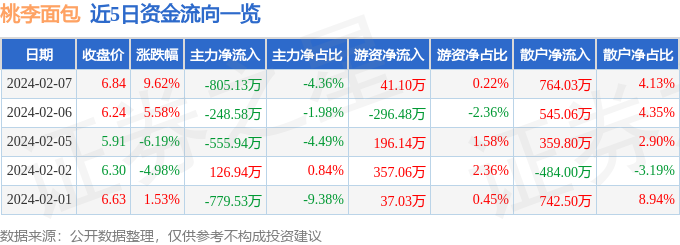 k1体育app西点桃李面包（603866）2月7日主力资金净卖出80513万元k1体育平台(图1)