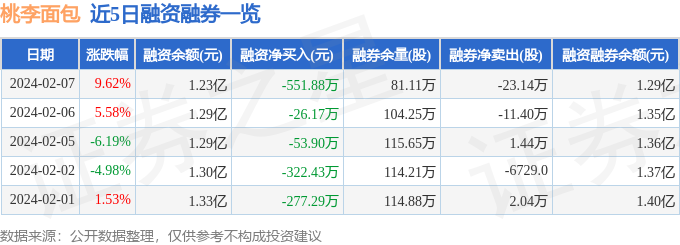 k1体育app西点桃李面包（603866）2月7日主力资金净卖出80513万元k1体育平台(图2)